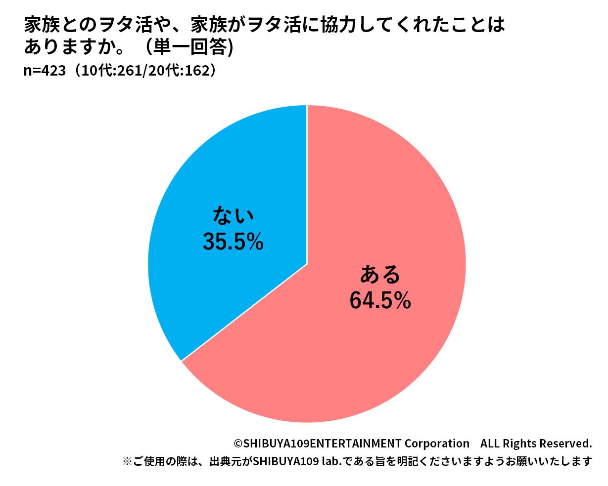 Z世代のヲタ活コミュニケーションの使い分け