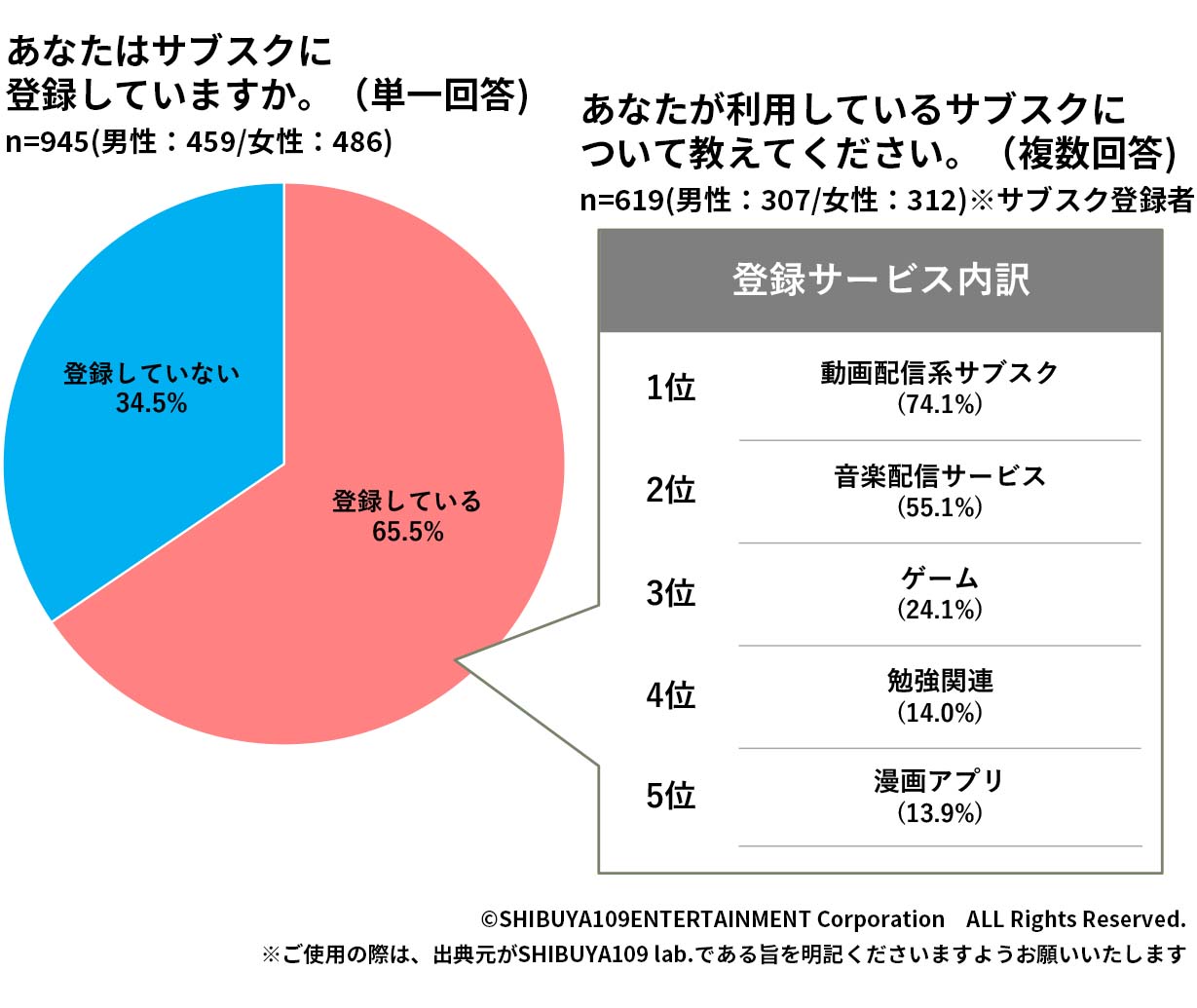 Z世代のサブスクに登録状況