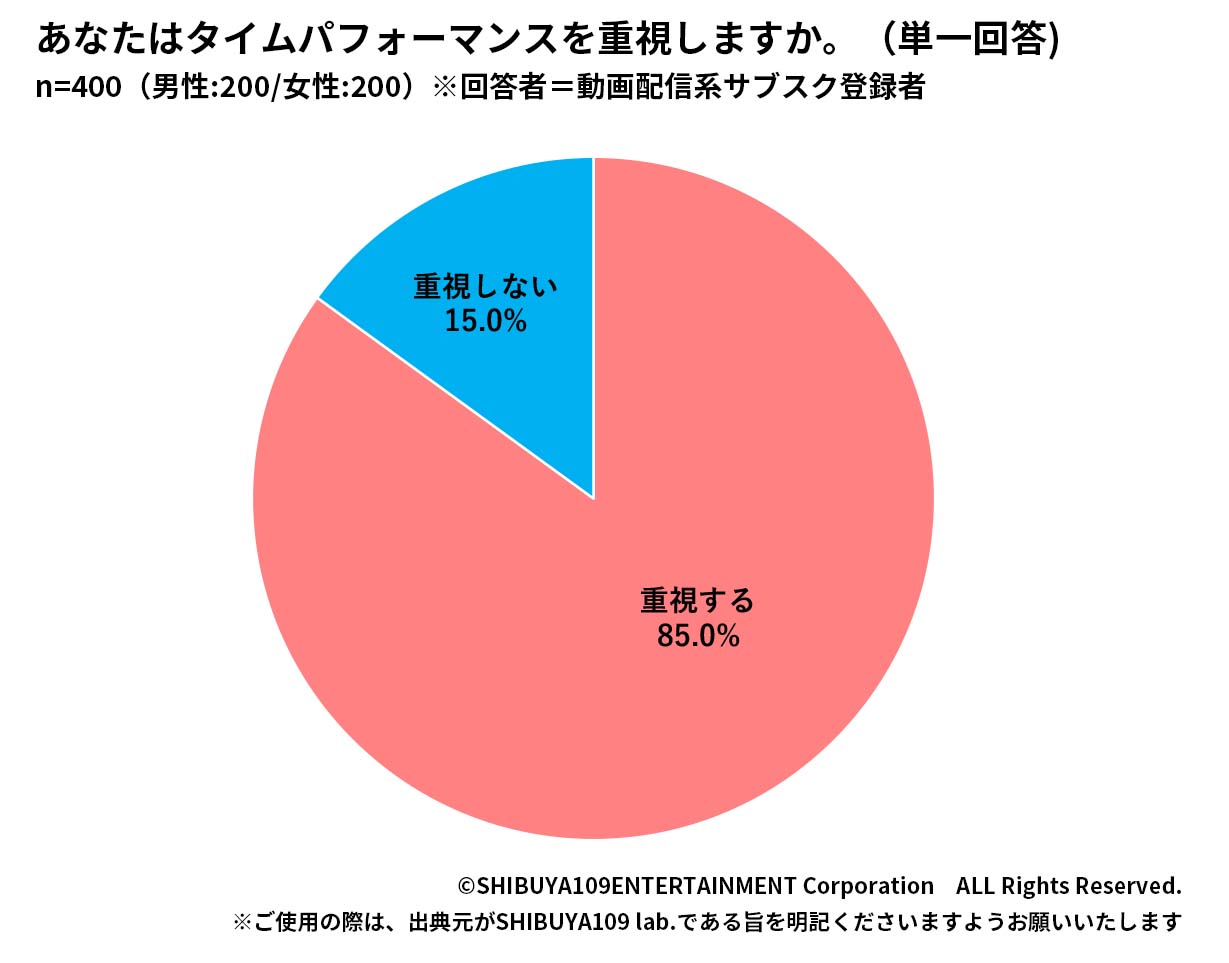 Z世代のタイムパフォーマンス重視
