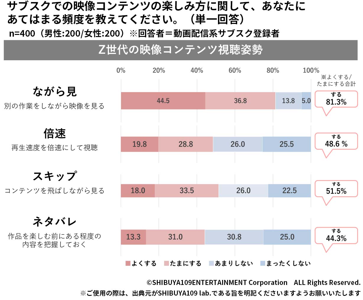Z世代の映像コンテンツ視聴姿勢