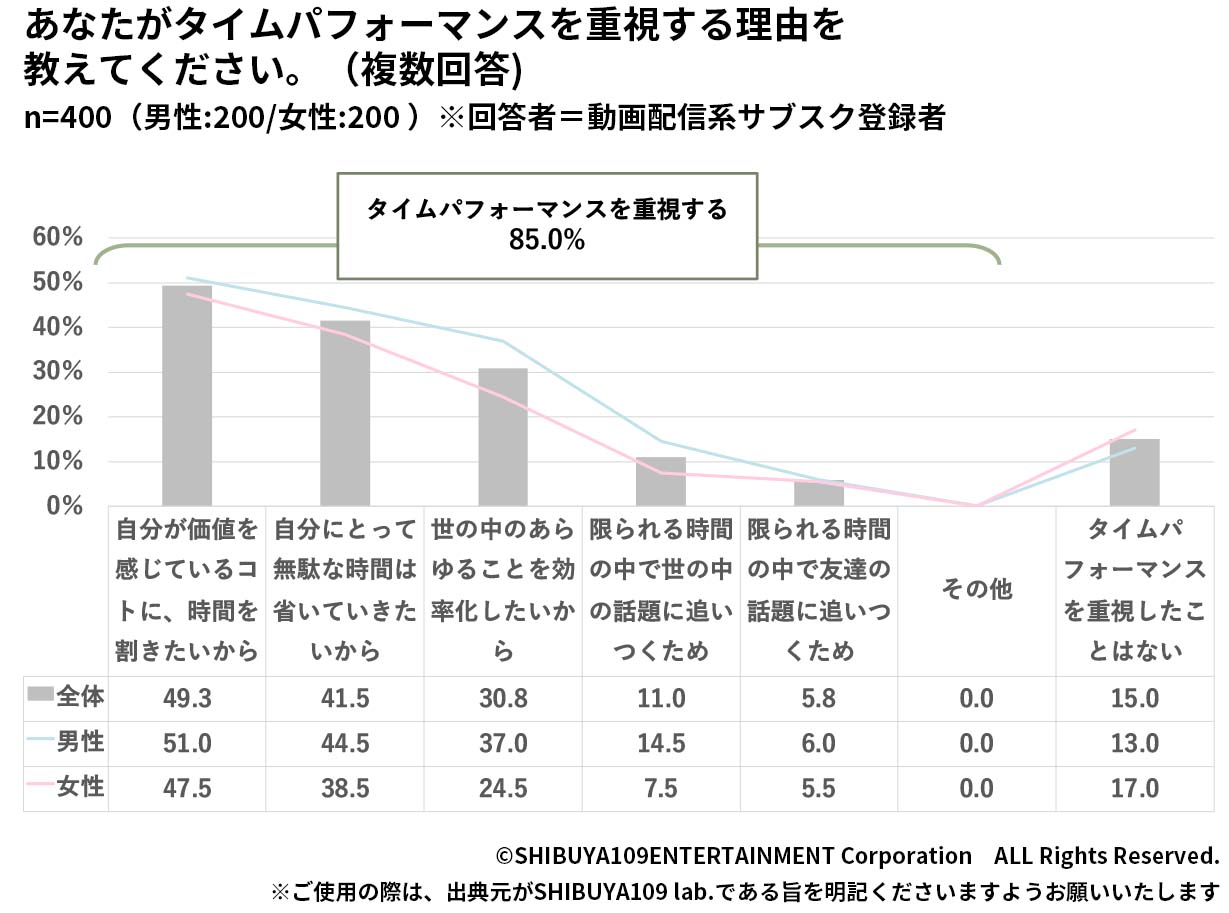 Z世代のタイムパフォーマンス重視理由