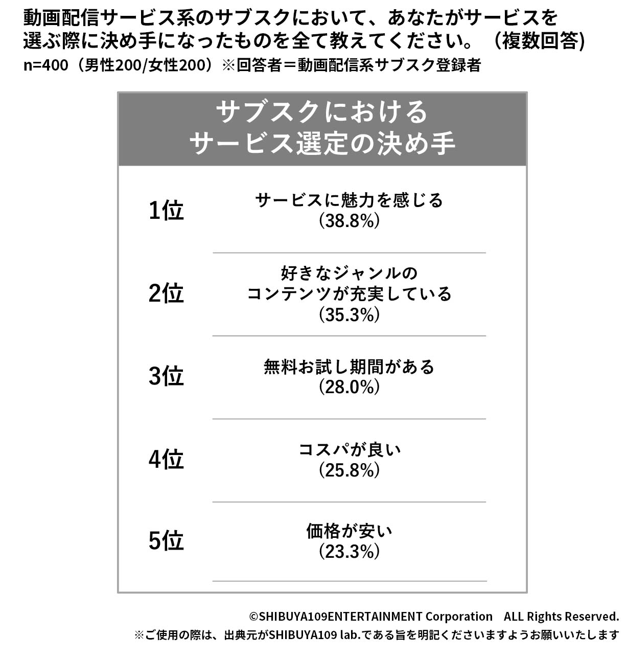 Z世代の動画配信サービスの決め手