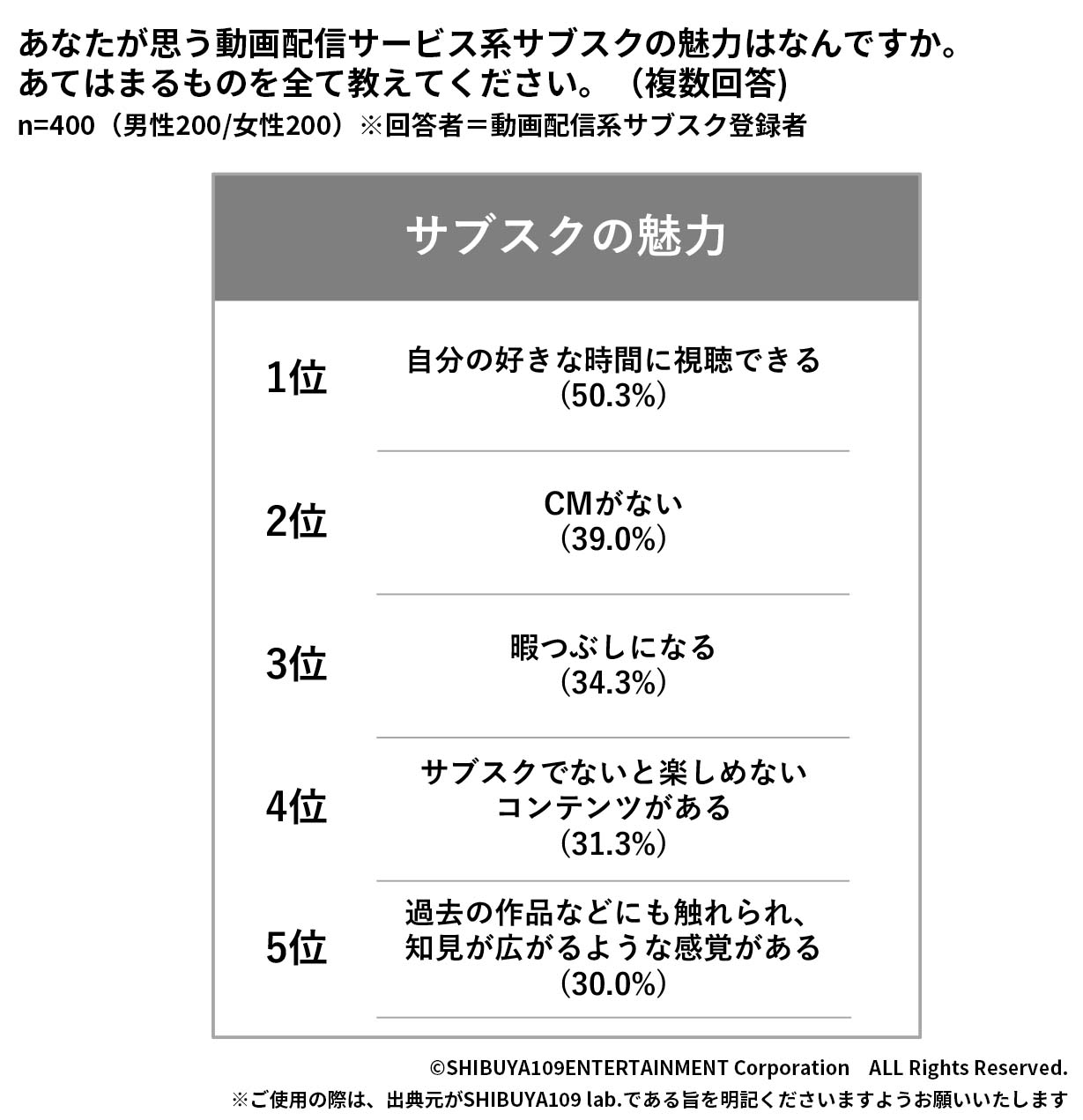 Z世代にとっての動画配信サービス系サブスクの魅力