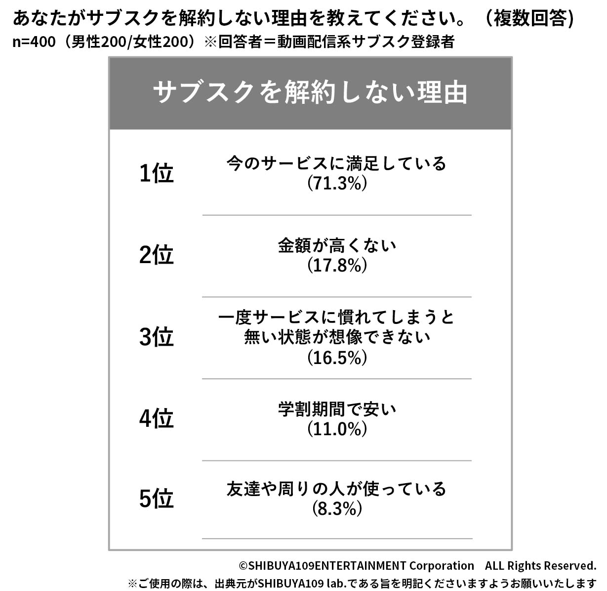 Z世代の動画配信サービス系サブスクを解約しない理由