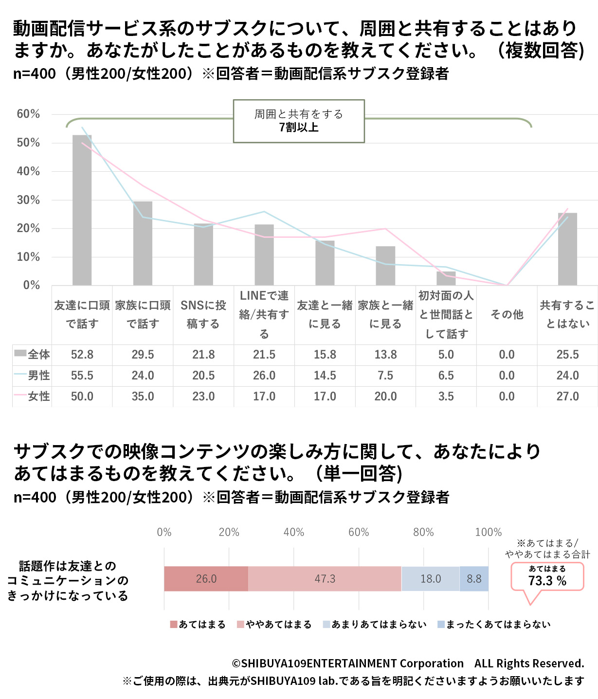 Z世代の動画配信サービス系サブスクの共有