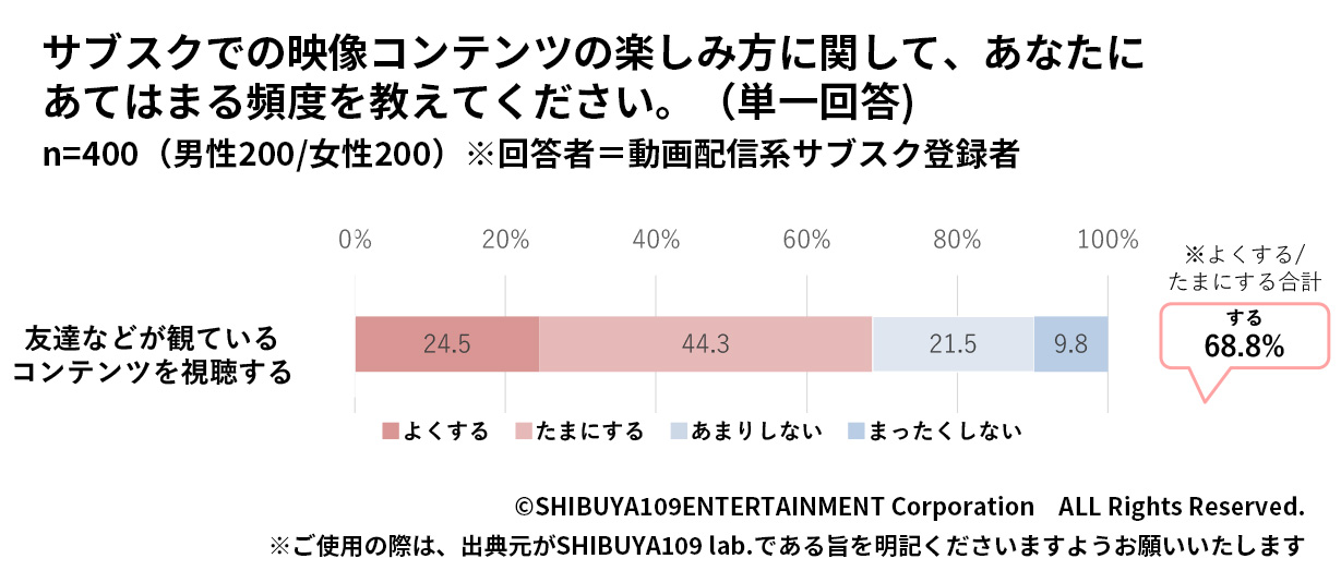 Z世代の映像コンテンツの利用頻度