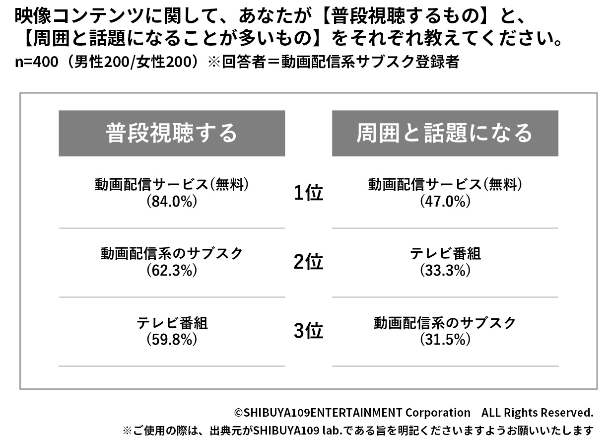 Z世代の映像コンテンツ利用について
