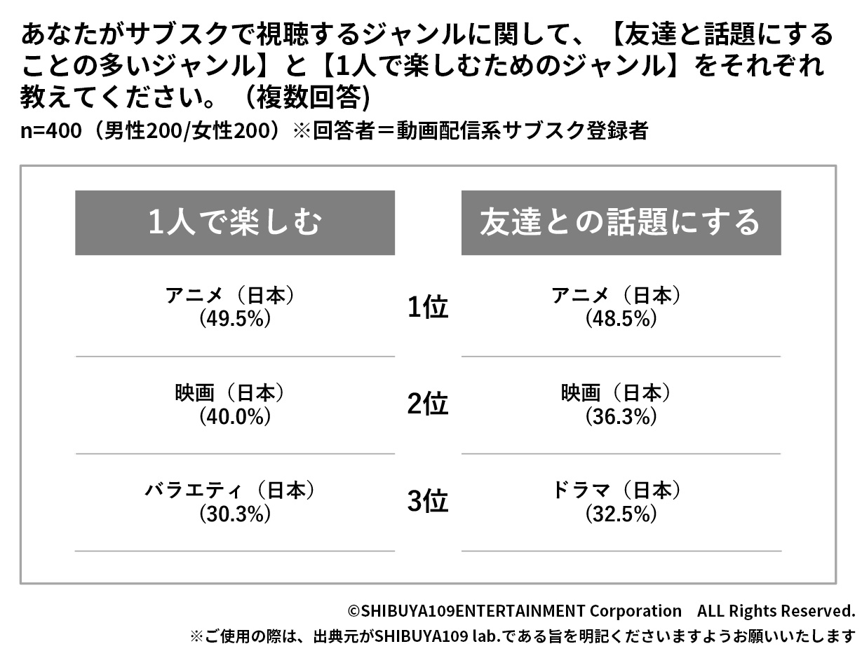 Z世代の映像コンテンツの視聴ジャンル