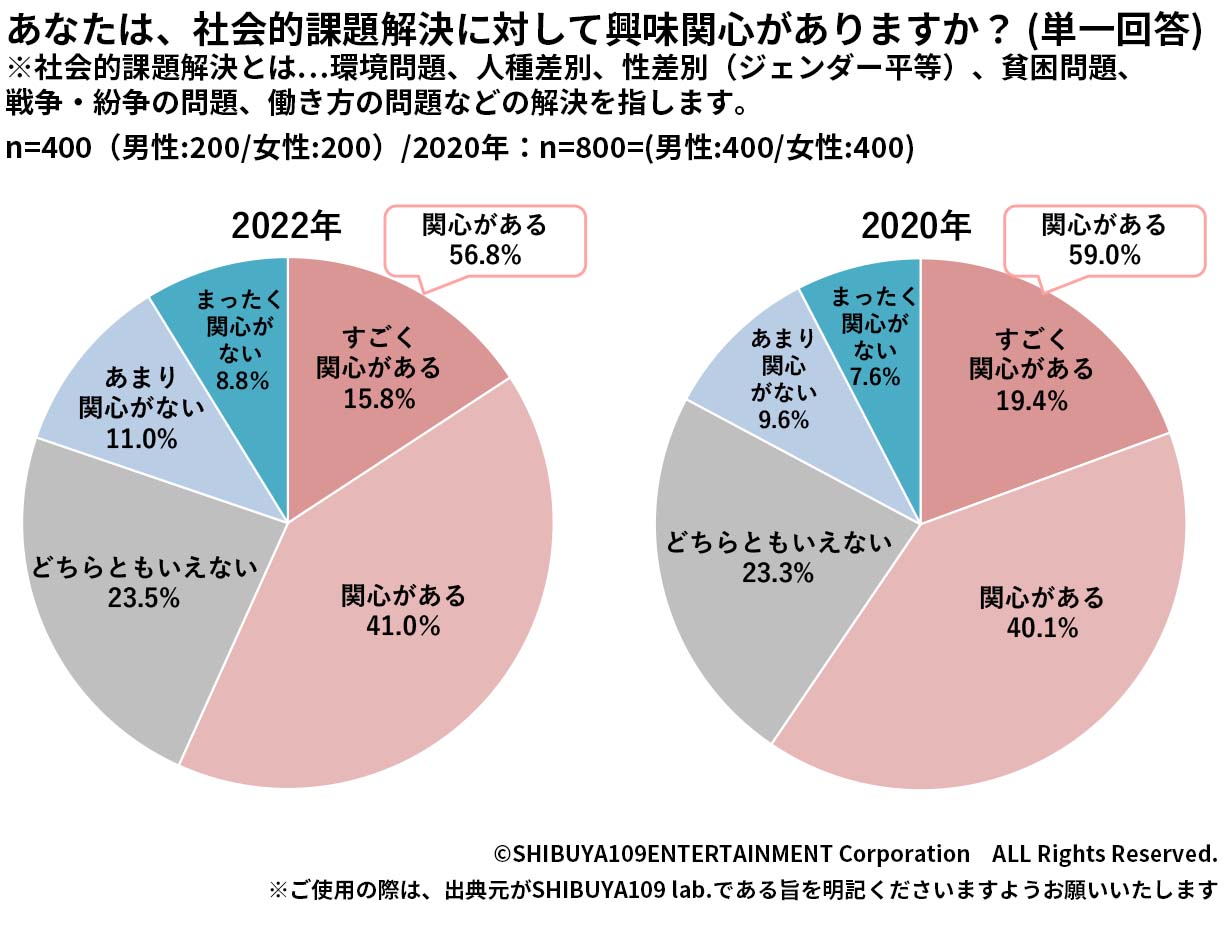 Z世代のサブスクに登録状況