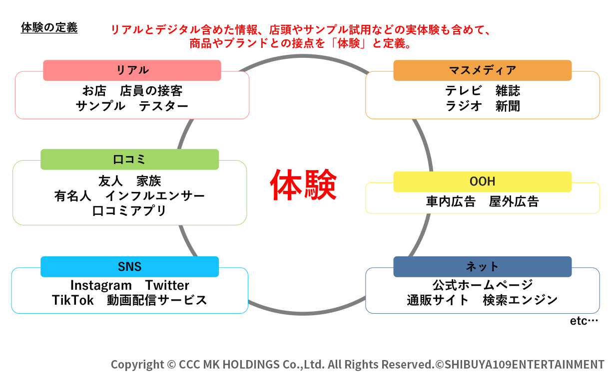 体験の定義