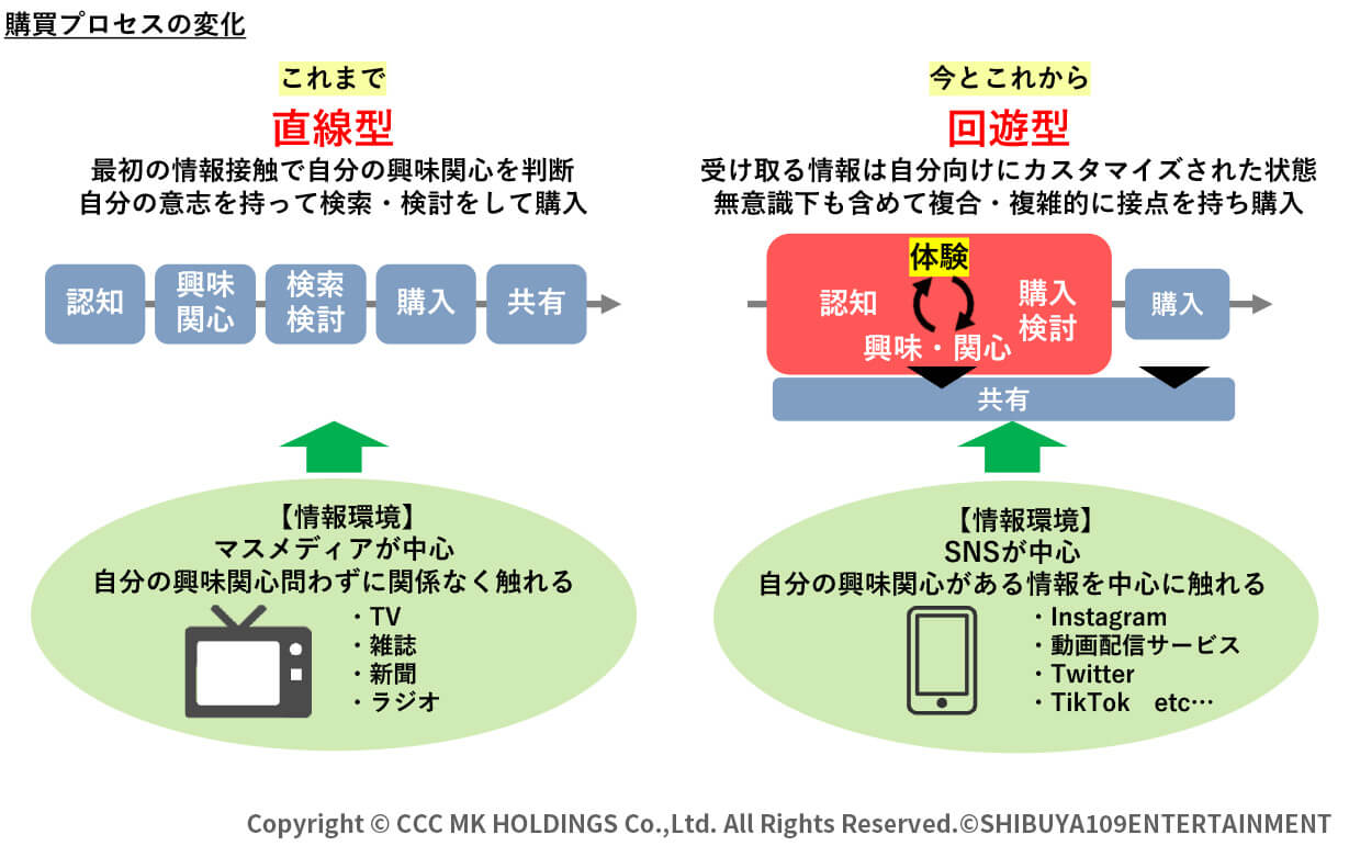 ジャーニーの変化