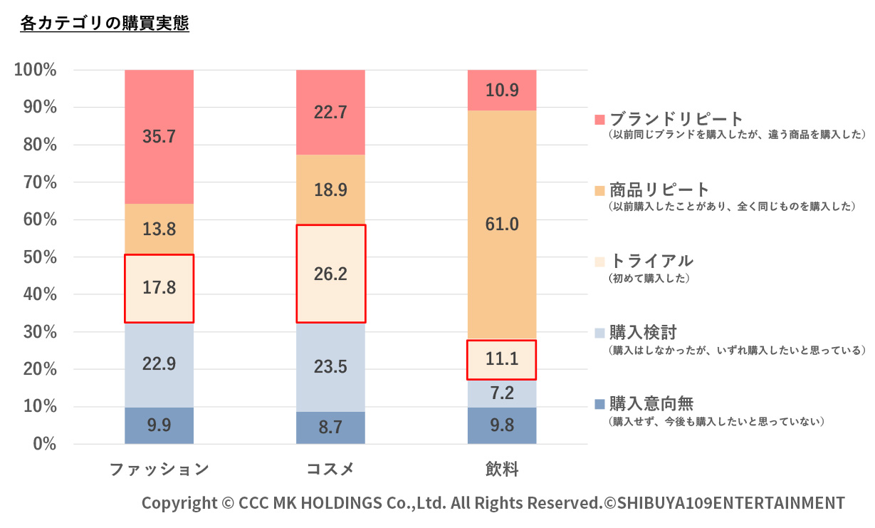 各カテゴリの購買実態