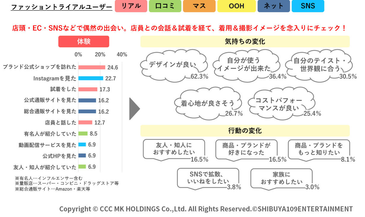 ファッショントライアルユーザー