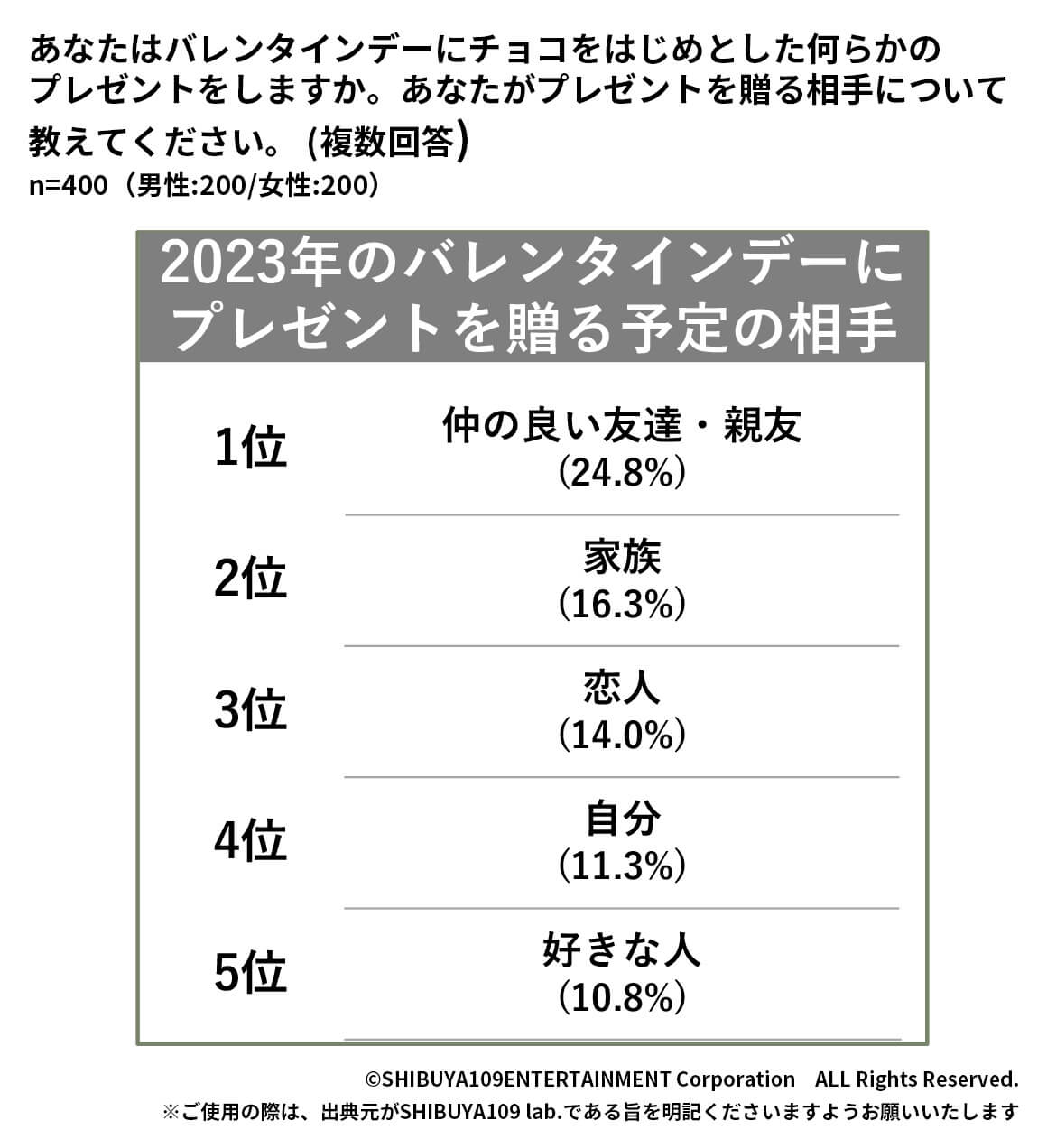 Z世代のバレンタインデーの贈る相手