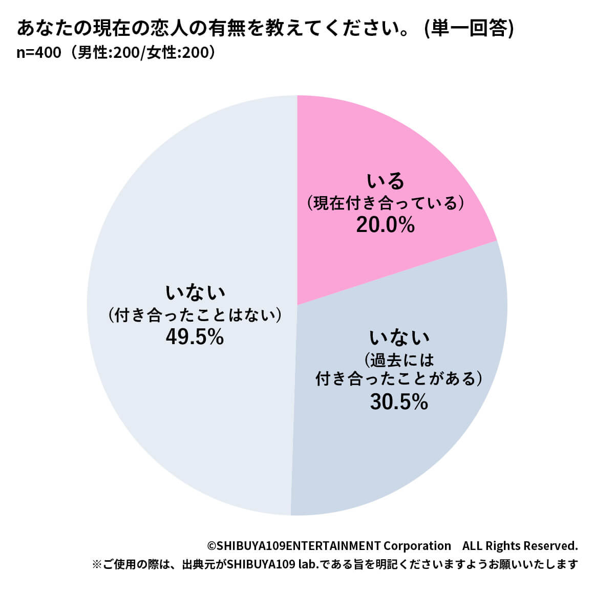 Z世代の恋人有無