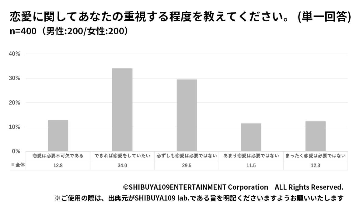 Z世代の恋愛に関して重視する程度