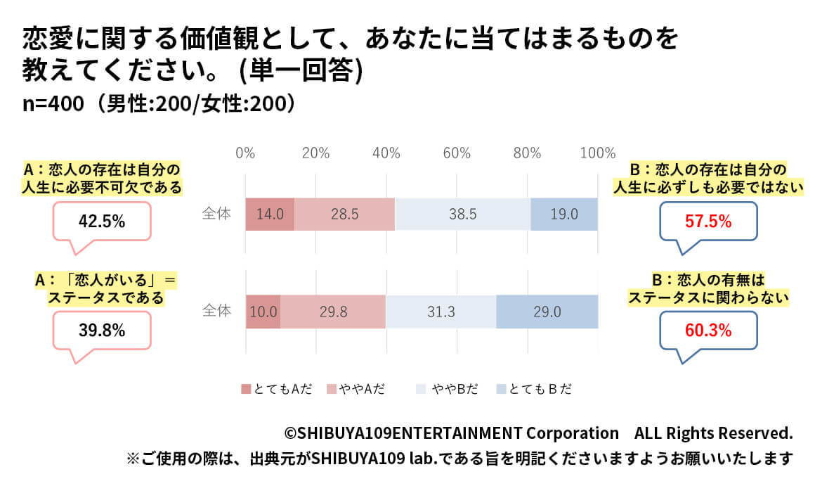 Z世代の恋愛に関する価値観