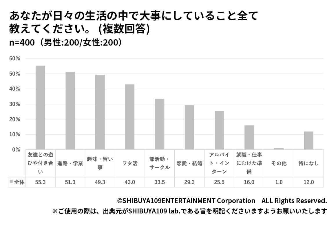 Z世代の生活の中で大事にしていること