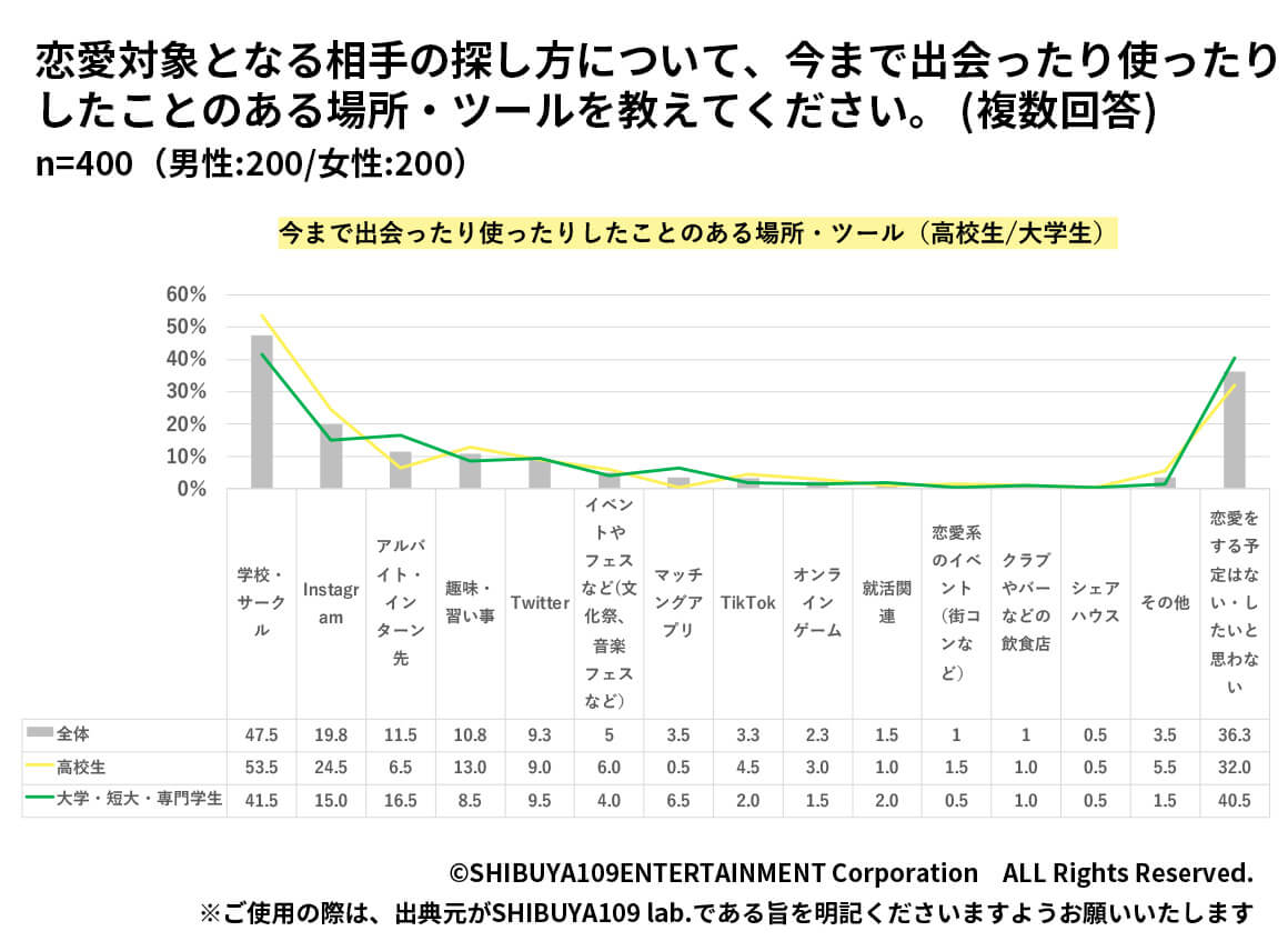 Z世代の恋愛対象の探し方