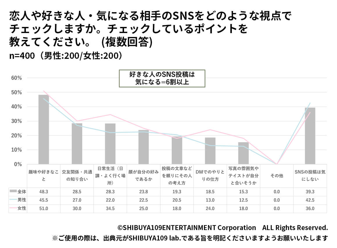 Z世代の好きな人のSNSのチェック方法