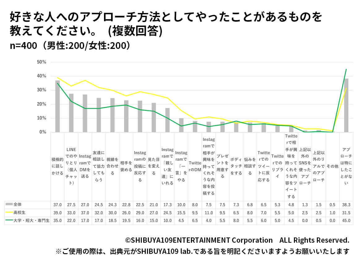 Z世代の好きな人へのアプローチ方法