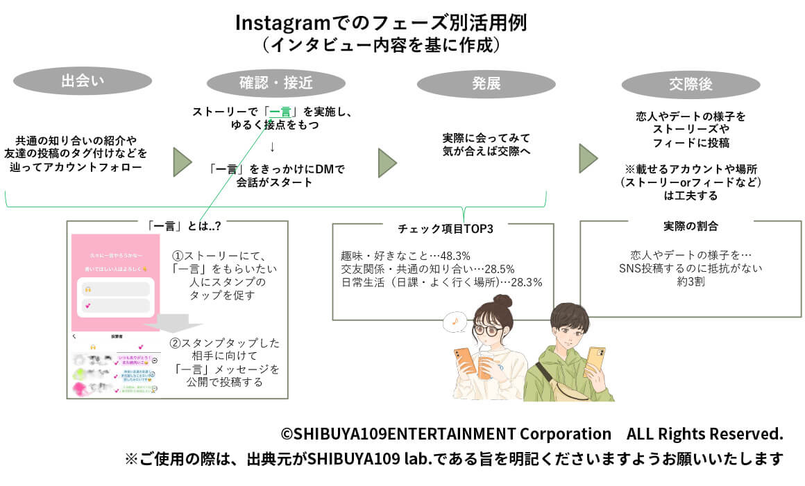 Instagramでのフェーズ別活用法