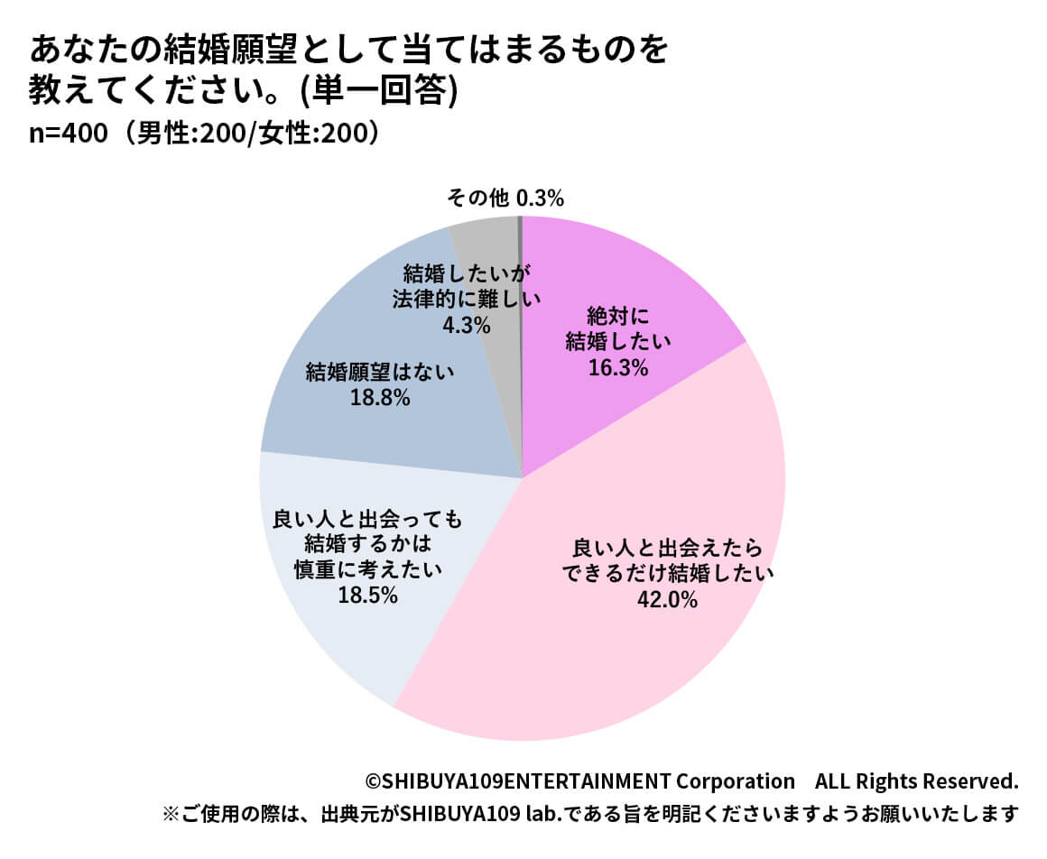 Z世代の結婚願望