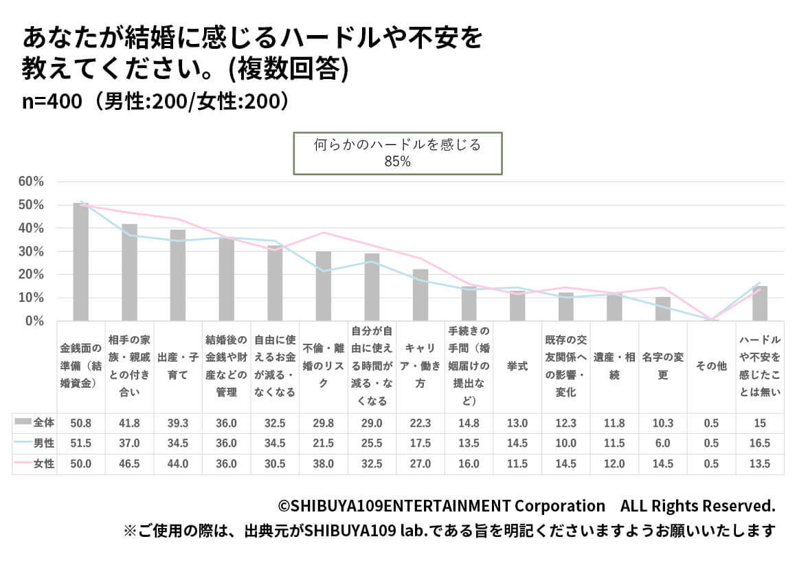 Z世代の結婚に感じるハードルや不安