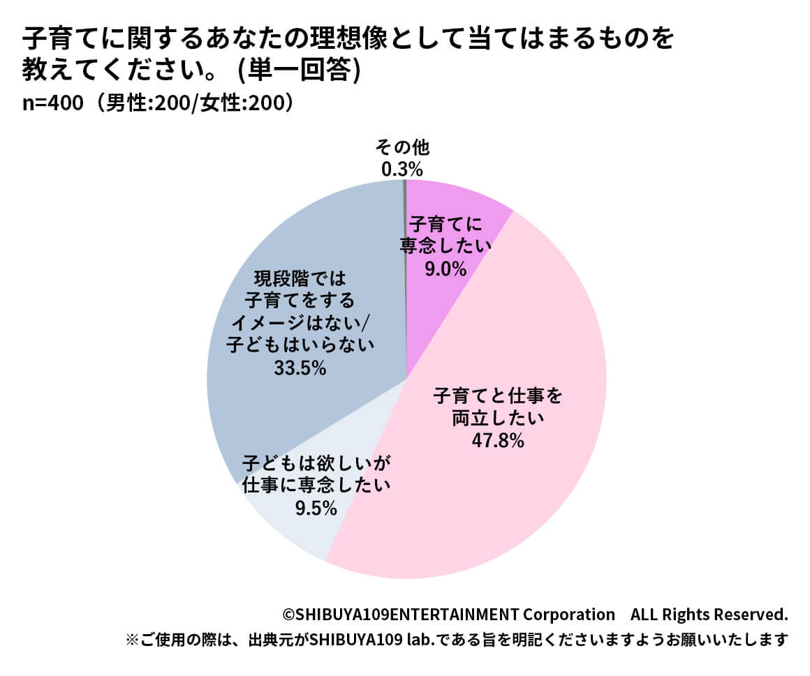 Z世代の子育てに関する理想像