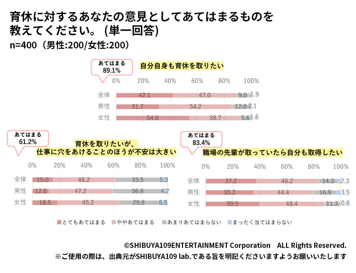 Z世代の育休への意見