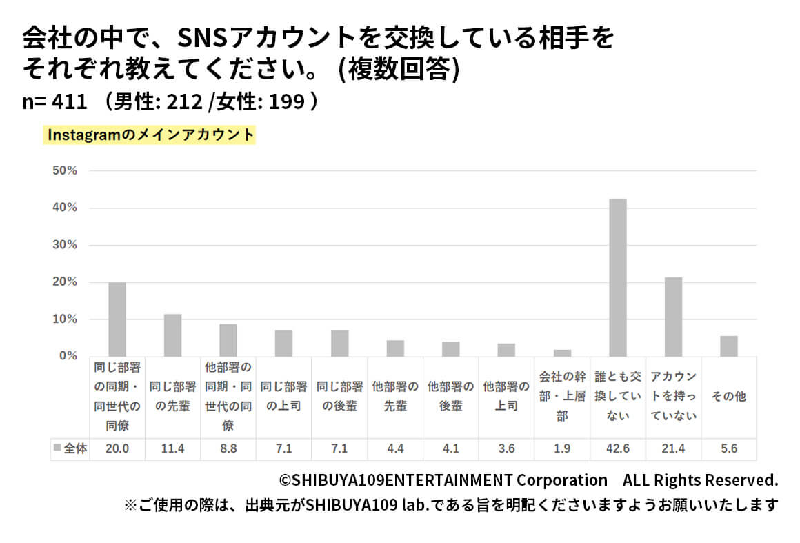 Z世代の会社内でのSNSアカウント交換相手