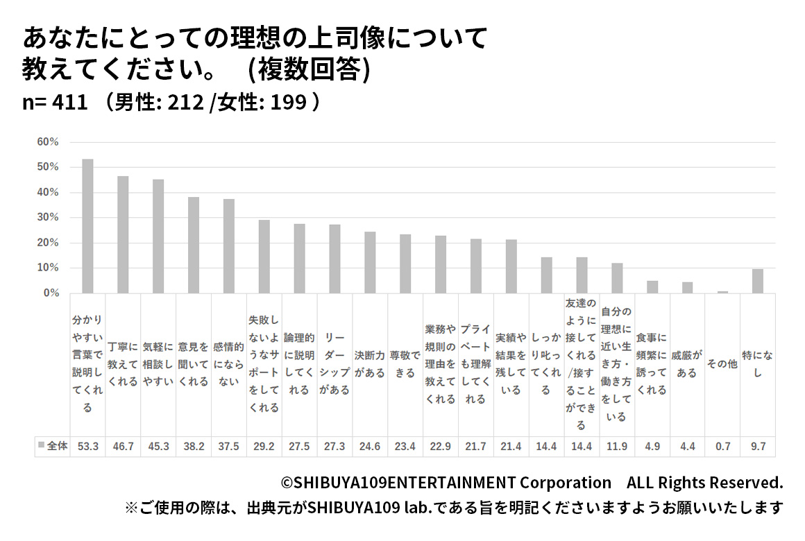 Z世代の理想の上司像