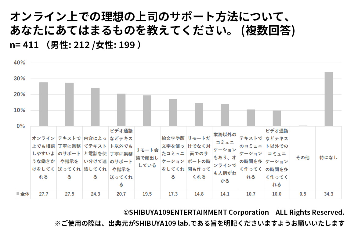 Z世代の理想の上司のサポート方法