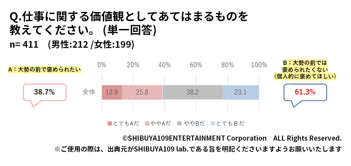 Z世代の評価方法の価値観