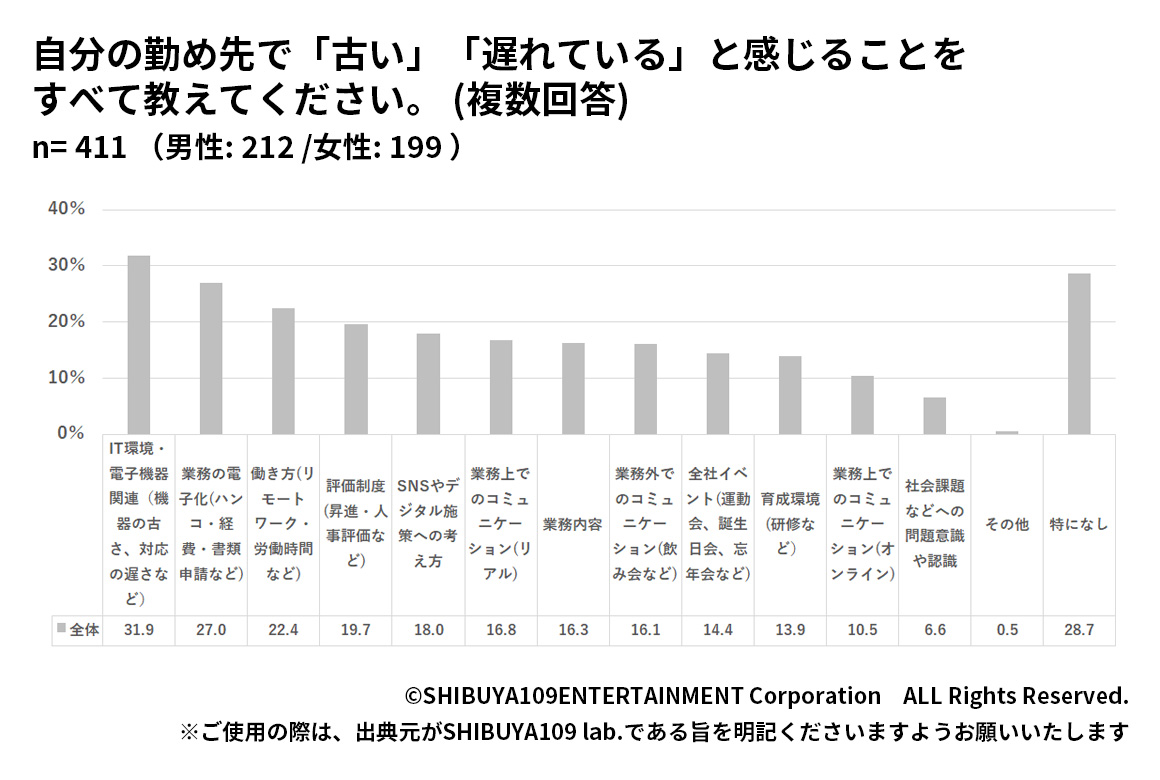 Z世代の勤務先で遅れていると感じること