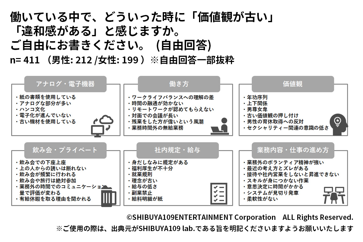 Z世代の働いているときに遅れていると感じるシーン