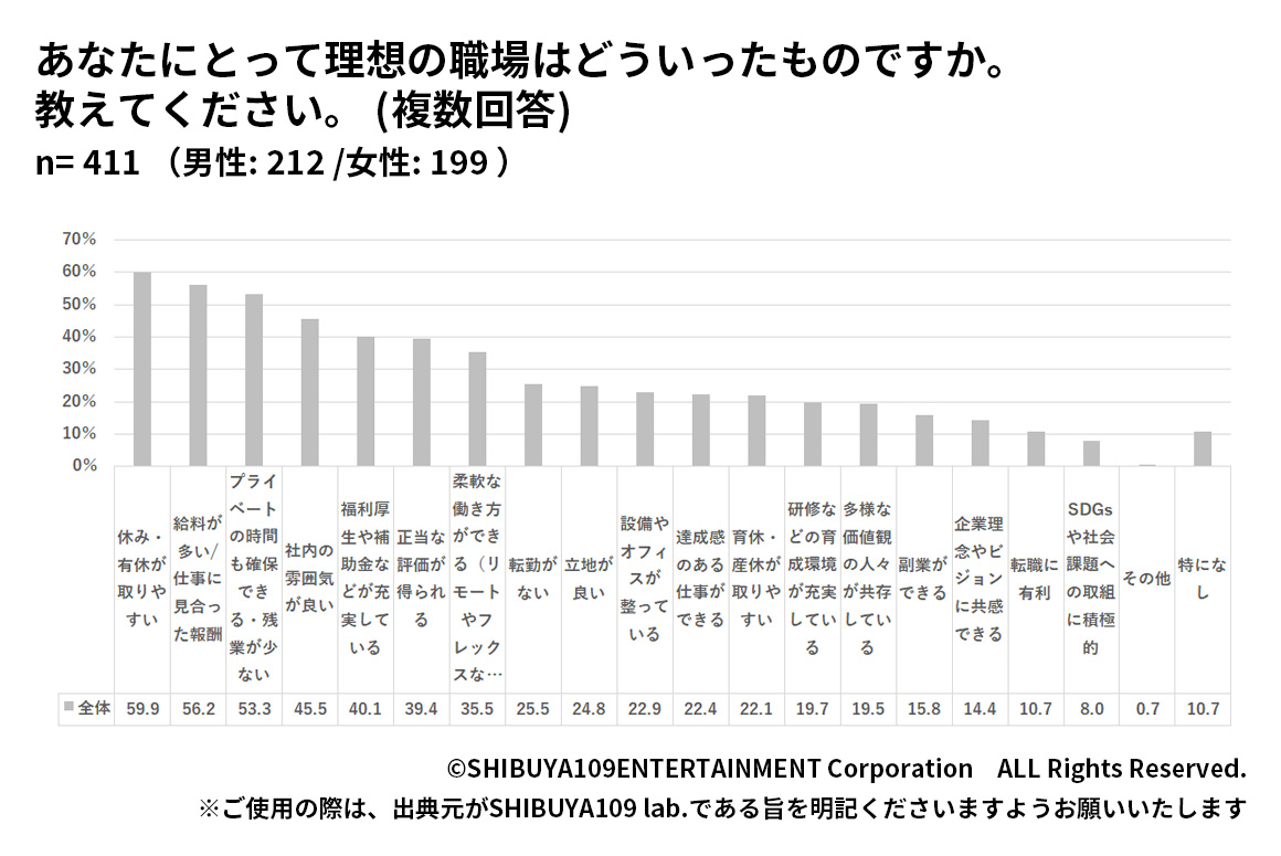 Z世代の理想の職場