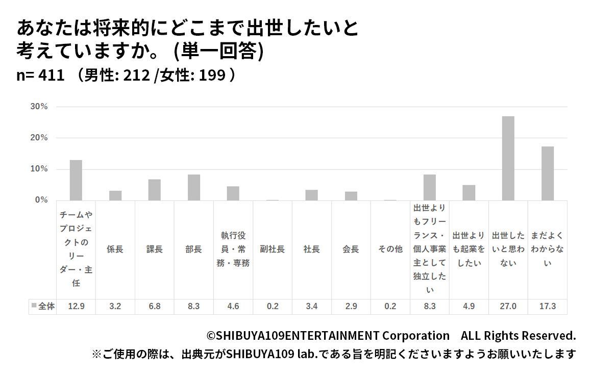 Z世代の出世に関する価値観