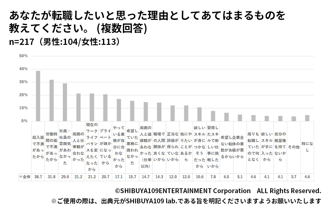 Z世代の転職したい理由