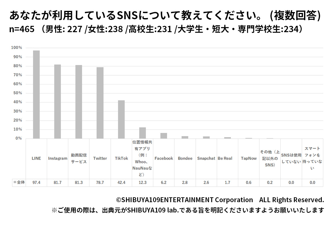 Z世代が利用しているSNS