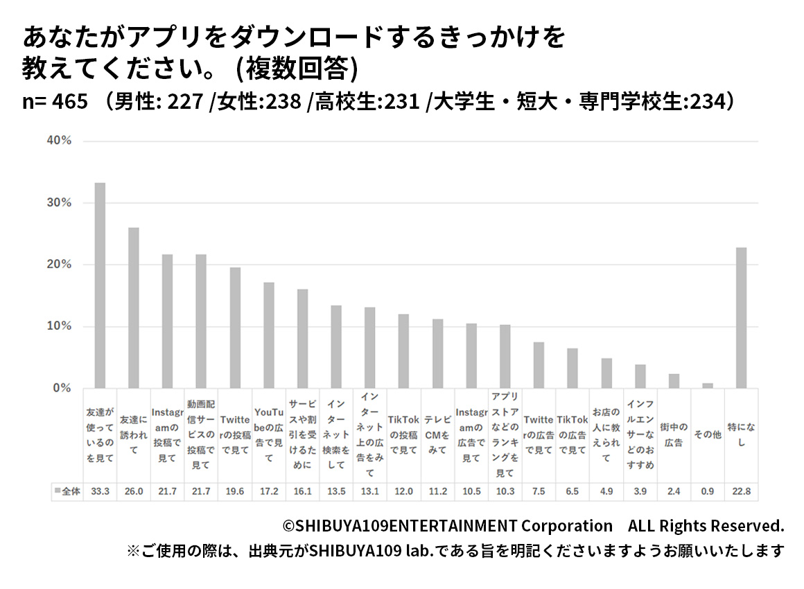 Z世代のSNSアプリをダウンロードするきっかけ