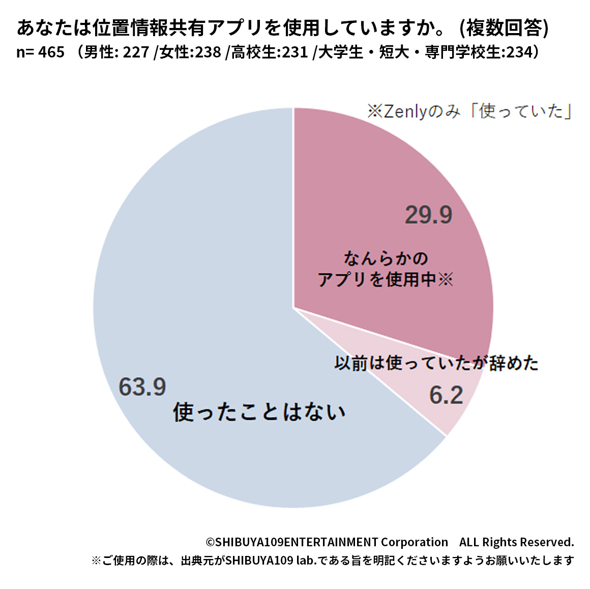 Z世代の位置情報共有アプリ使用有無