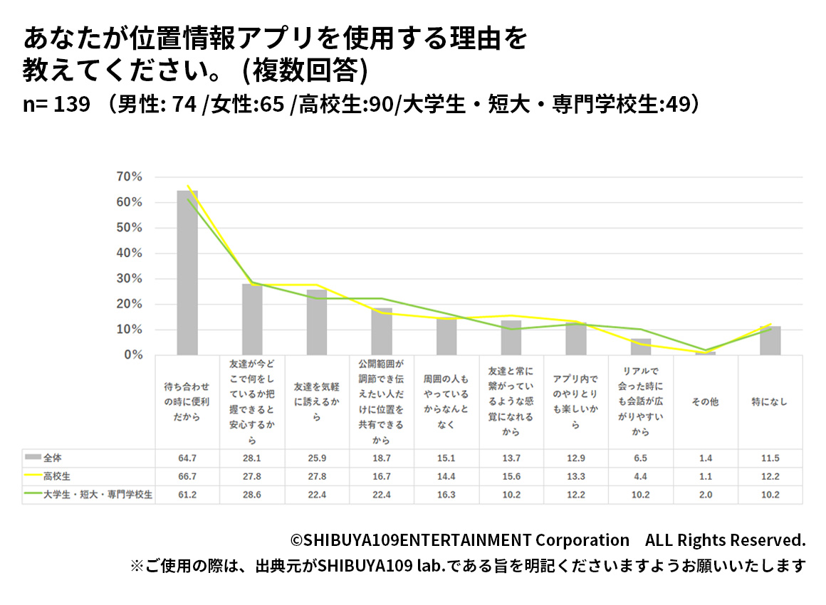 Z世代の位置情報共有アプリを使用する理由