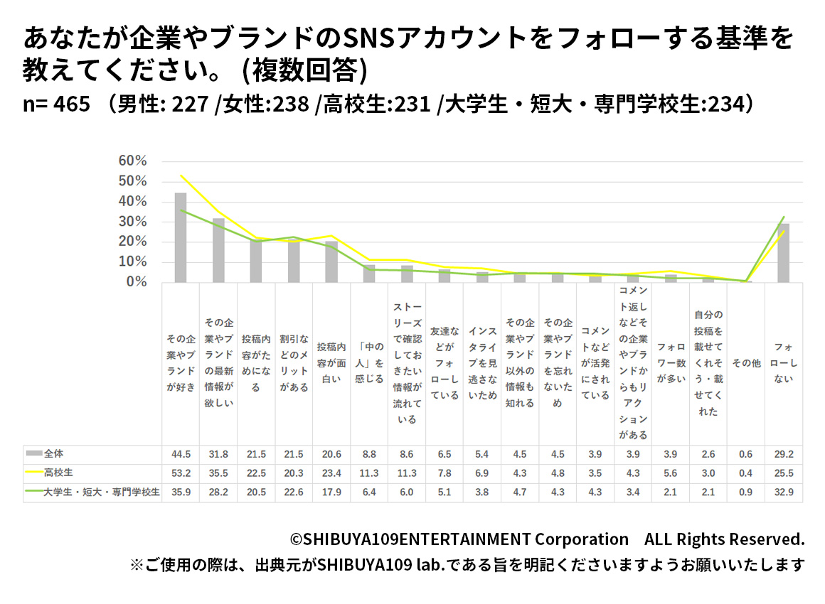 Z世代の企業アカウントをフォローする基準