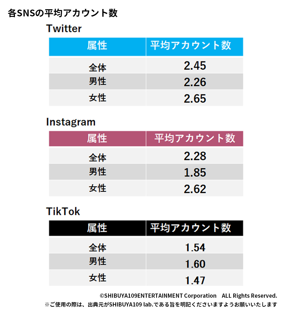 Z世代のSNS平均アカウント数