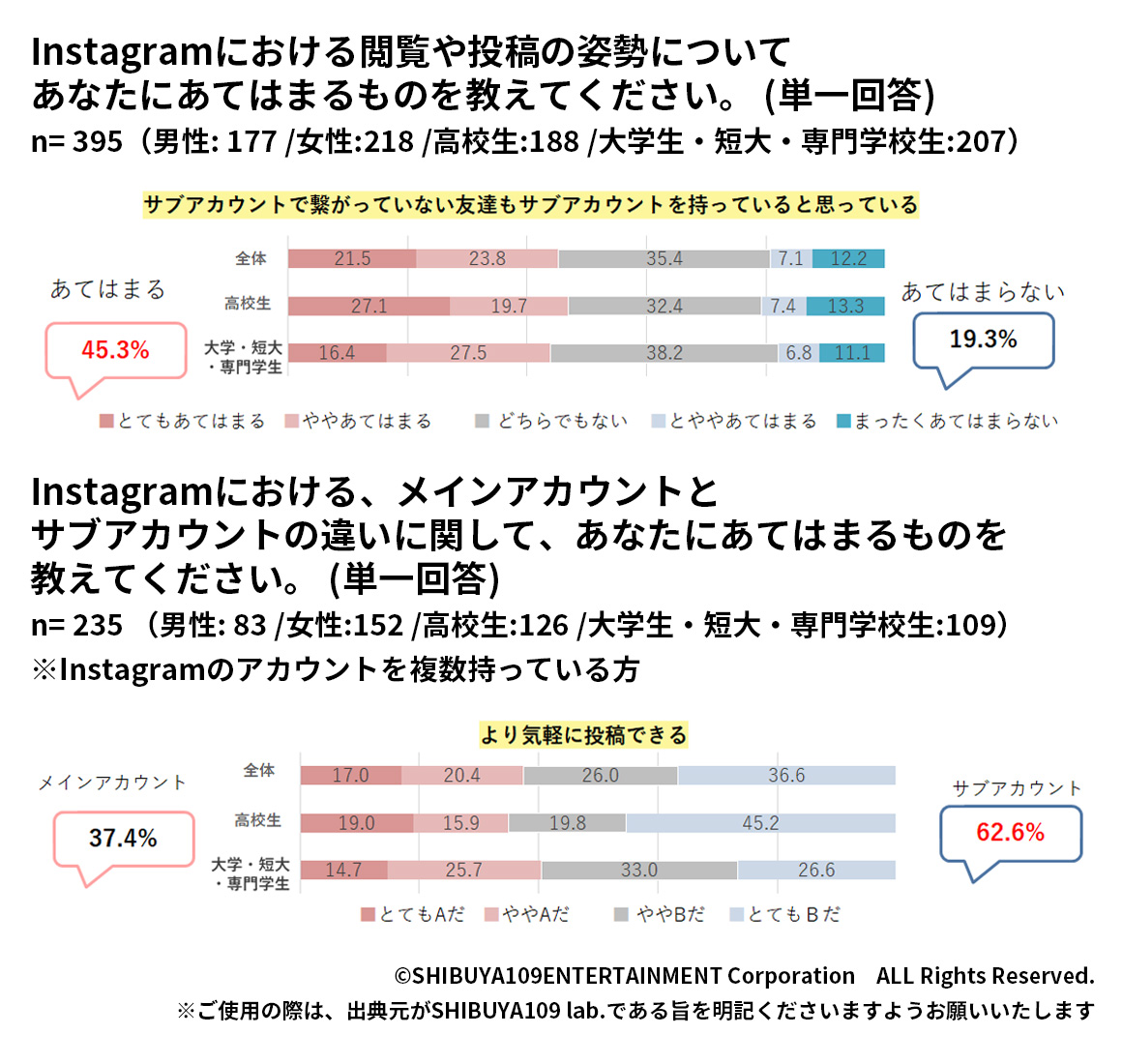 Z世代のサブアカウントに対する意識