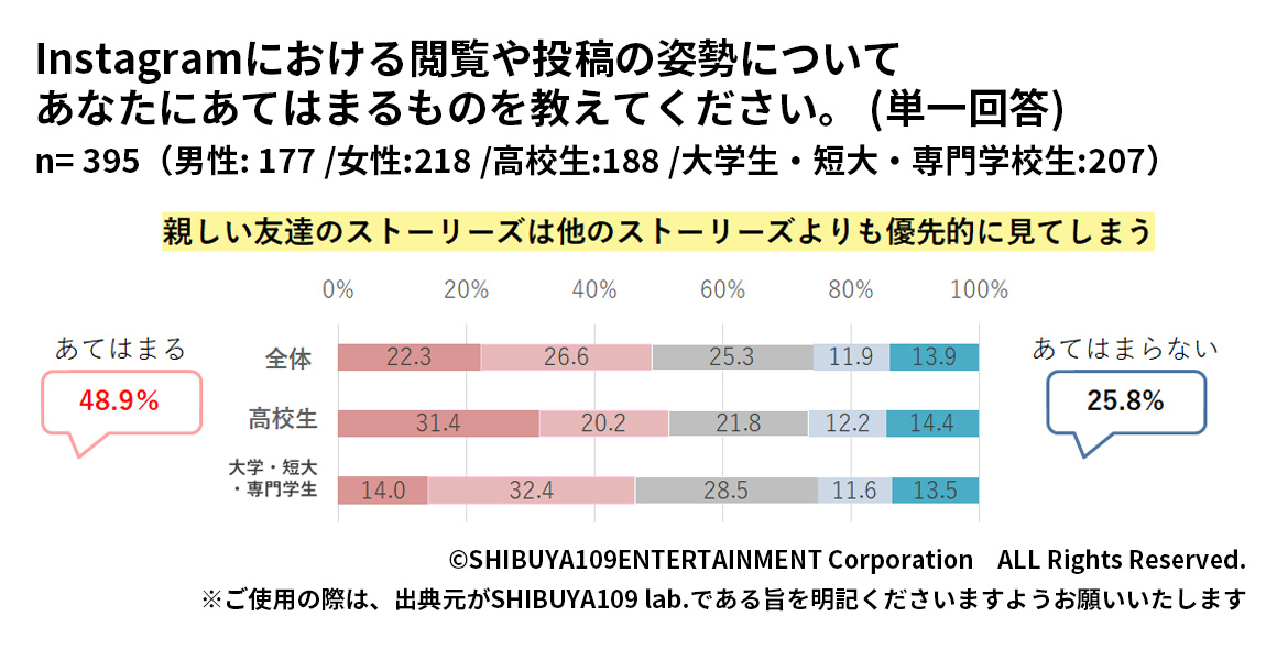 Z世代の親しい友達のストーリーズに対する意識