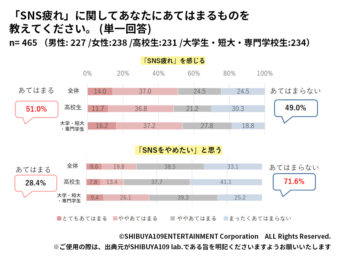 Z世代のSNS疲れ