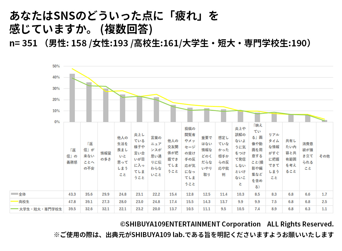 Z世代がSNS疲れを感じる点