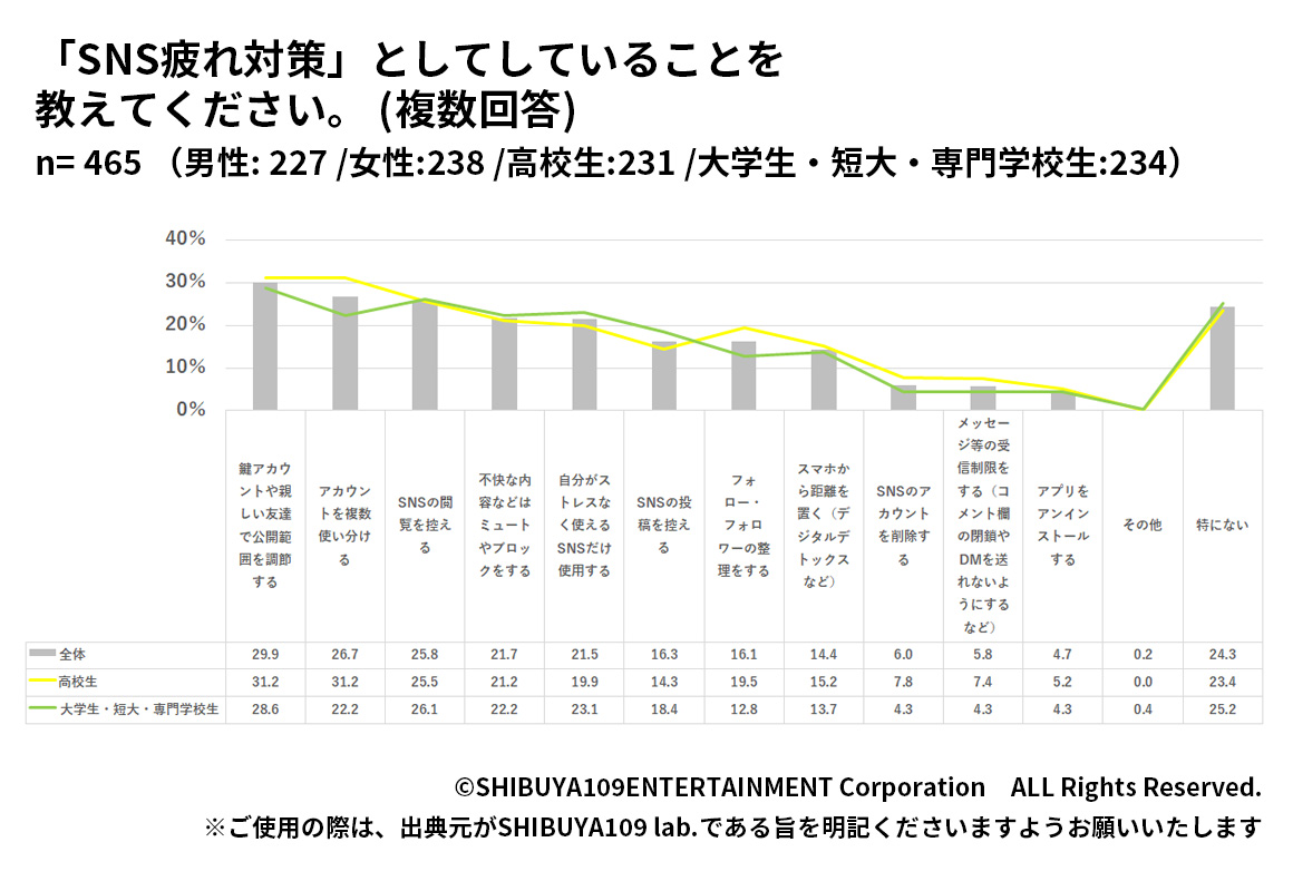 Z世代のSNS疲れ対策